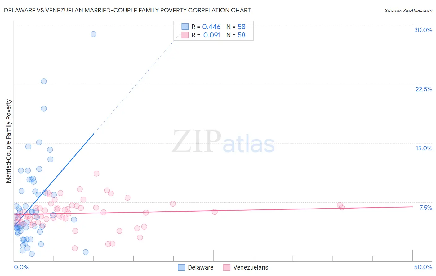 Delaware vs Venezuelan Married-Couple Family Poverty