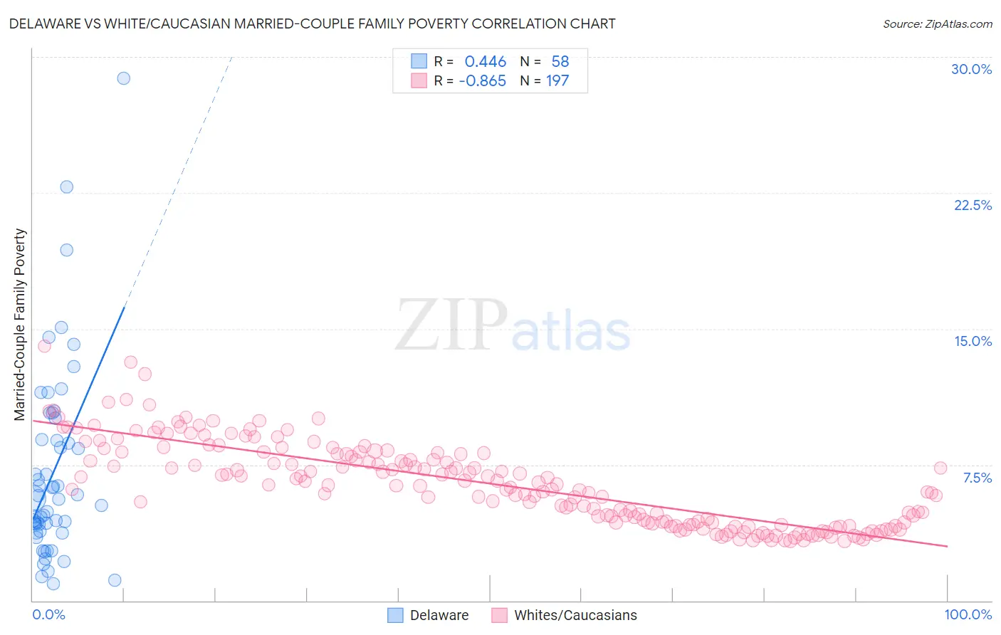 Delaware vs White/Caucasian Married-Couple Family Poverty