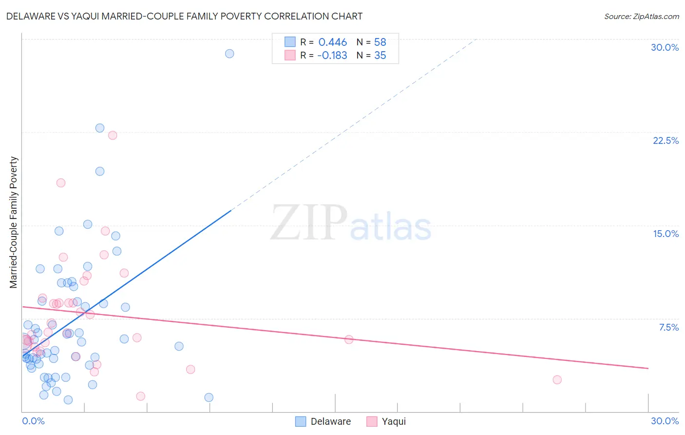 Delaware vs Yaqui Married-Couple Family Poverty