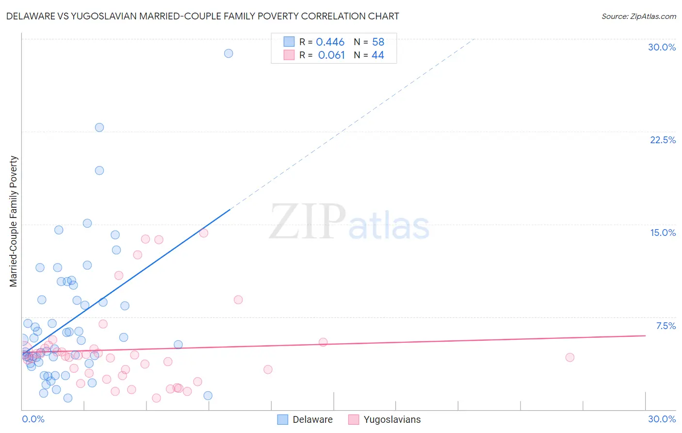 Delaware vs Yugoslavian Married-Couple Family Poverty