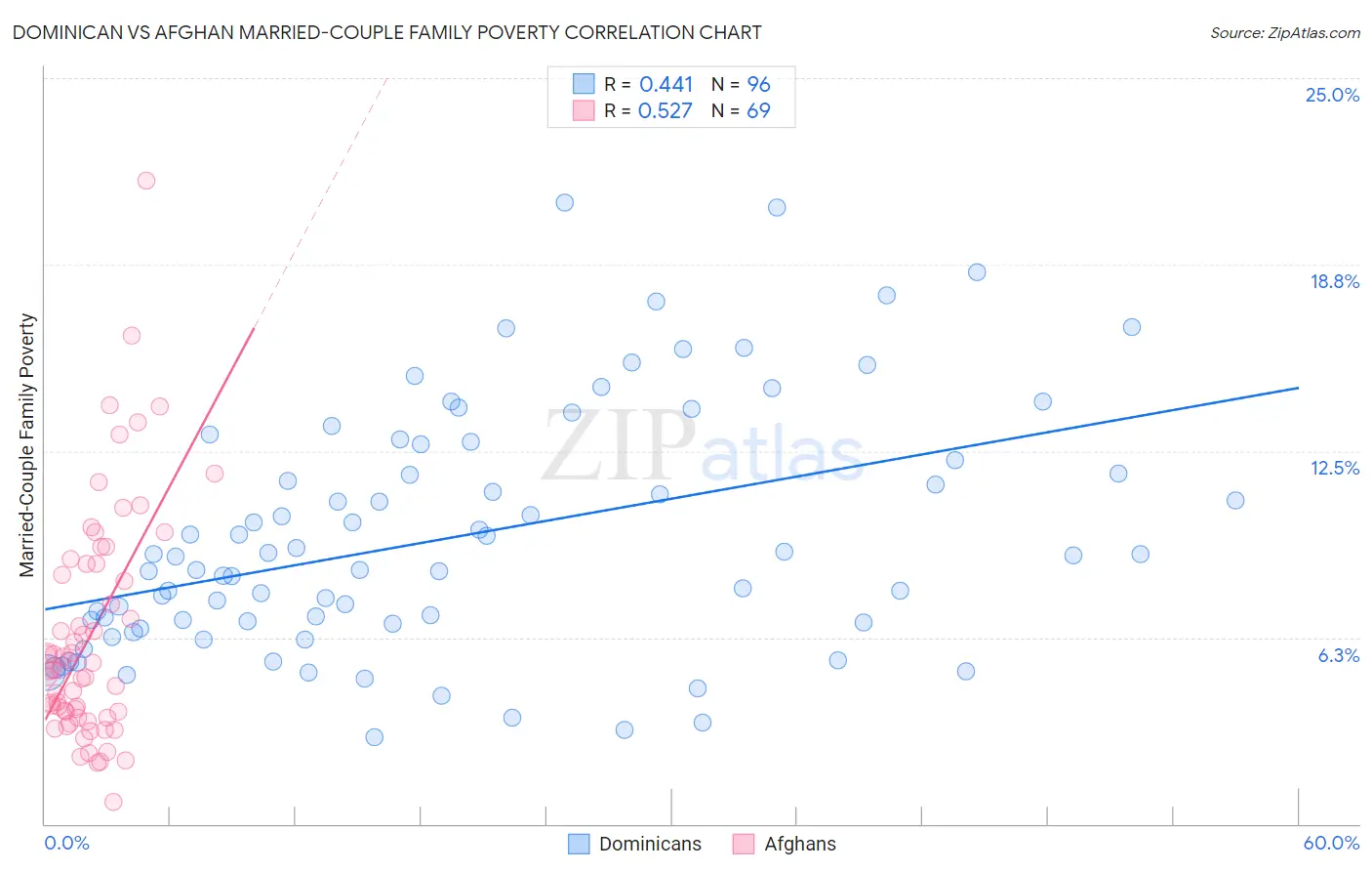 Dominican vs Afghan Married-Couple Family Poverty