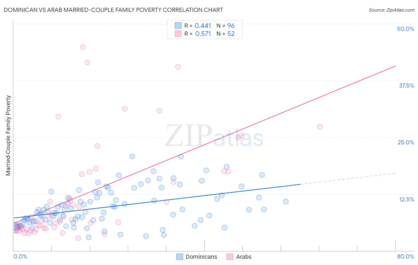 Dominican vs Arab Married-Couple Family Poverty