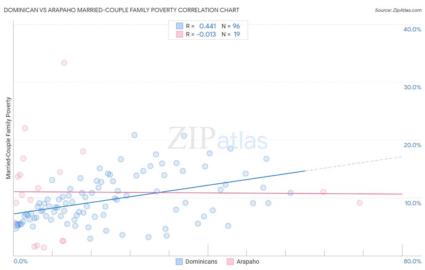 Dominican vs Arapaho Married-Couple Family Poverty