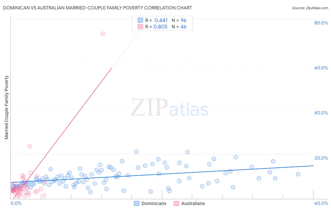 Dominican vs Australian Married-Couple Family Poverty