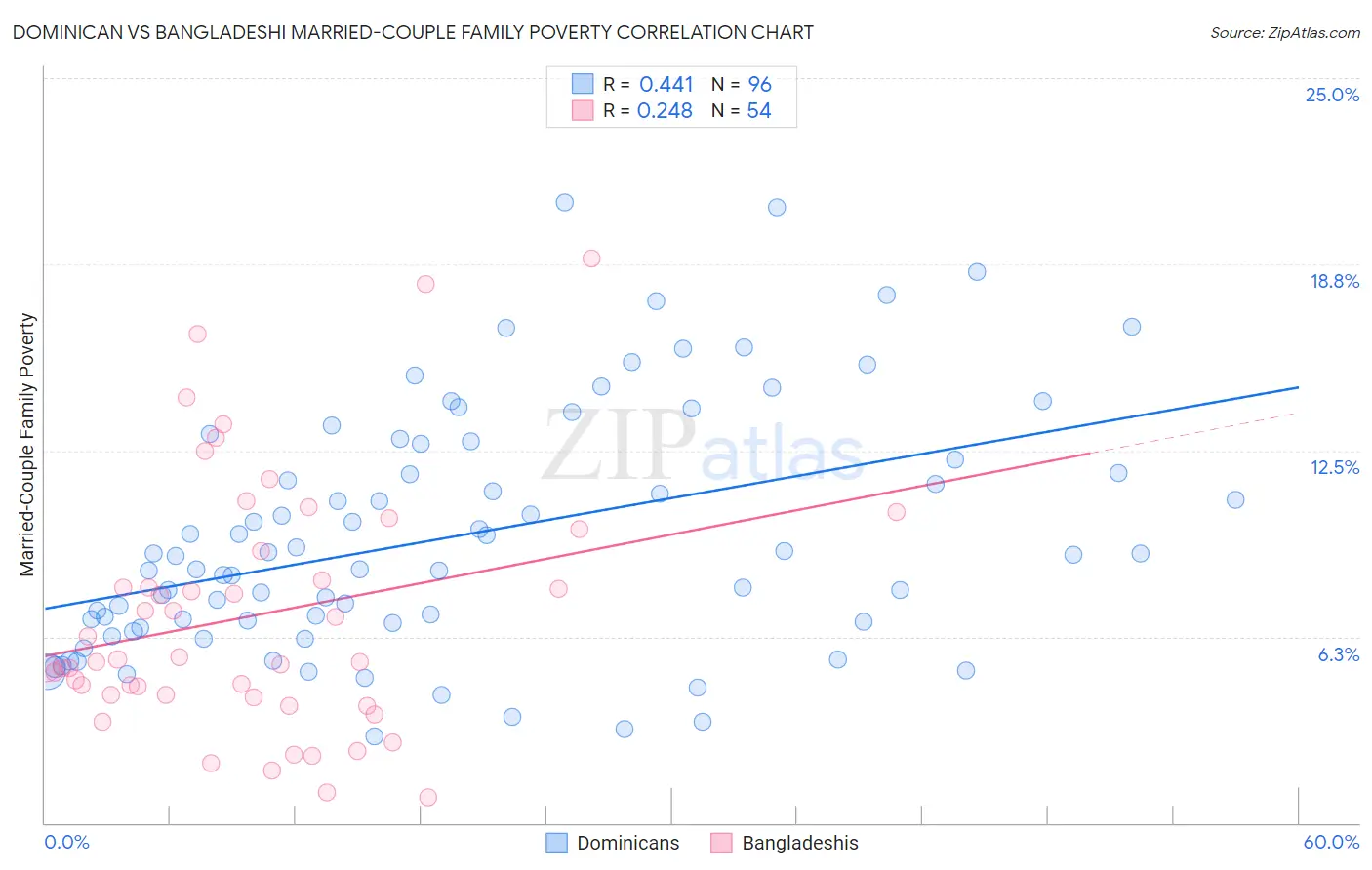 Dominican vs Bangladeshi Married-Couple Family Poverty