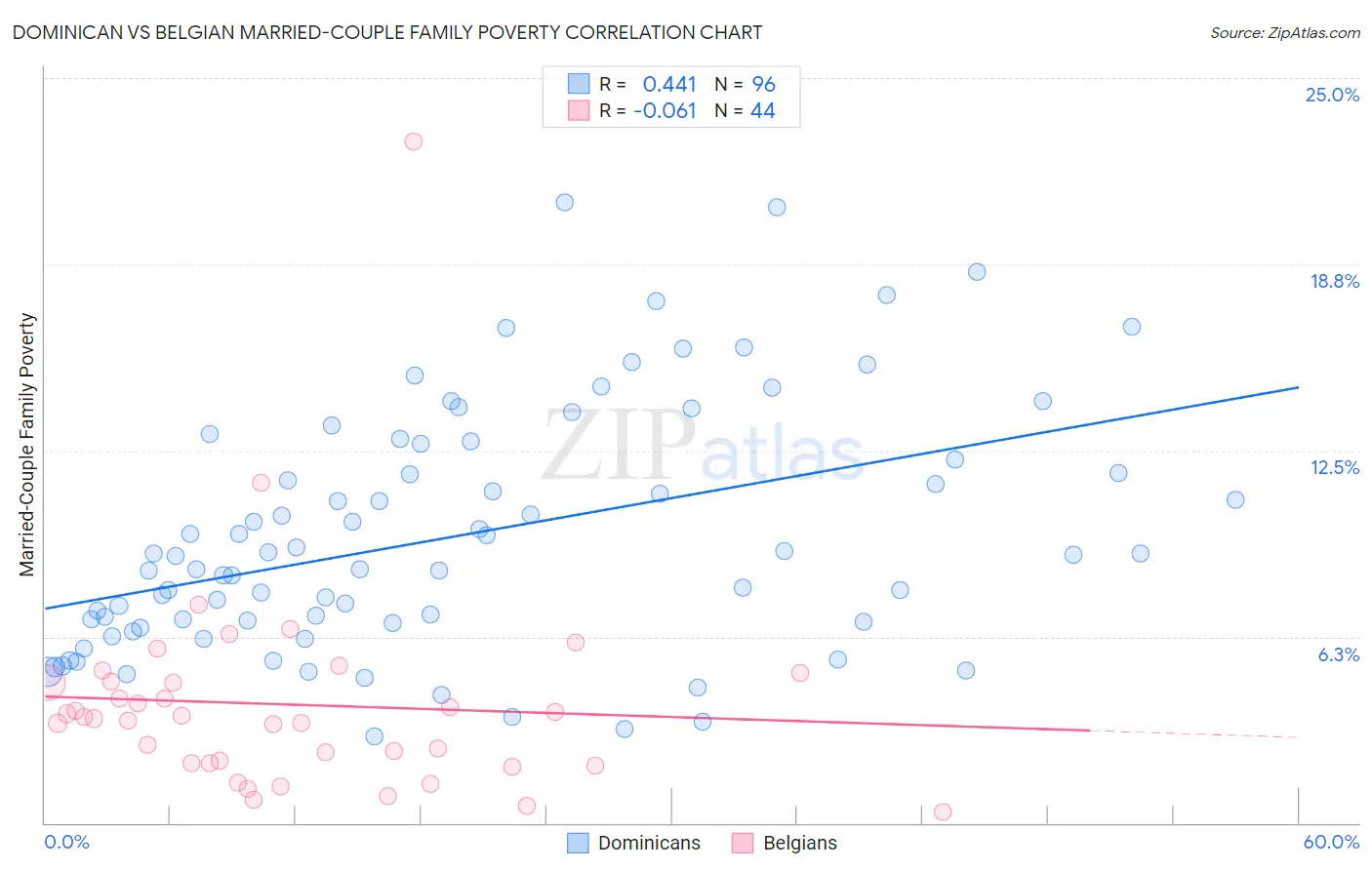 Dominican vs Belgian Married-Couple Family Poverty
