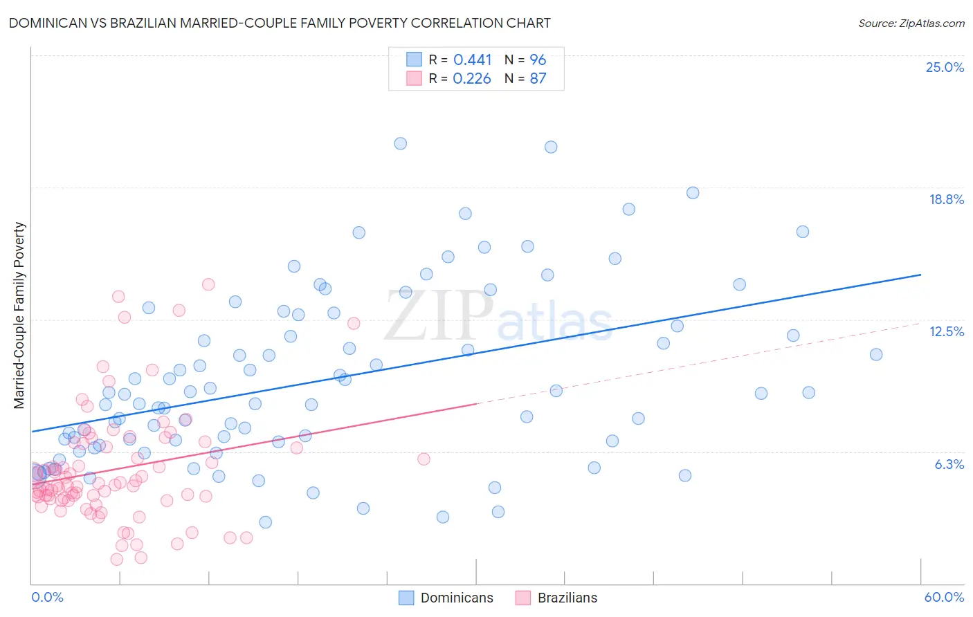 Dominican vs Brazilian Married-Couple Family Poverty