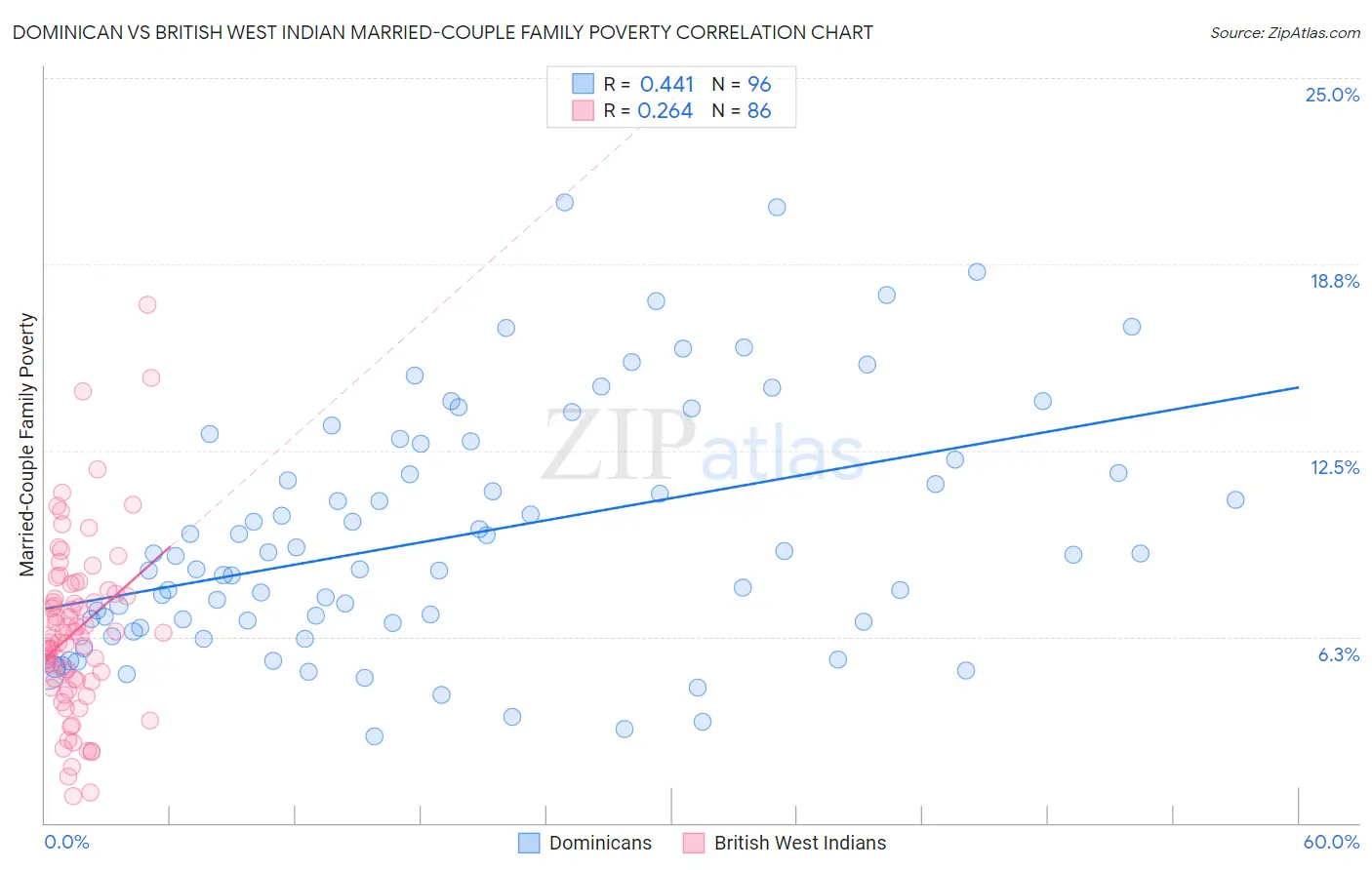 Dominican vs British West Indian Married-Couple Family Poverty