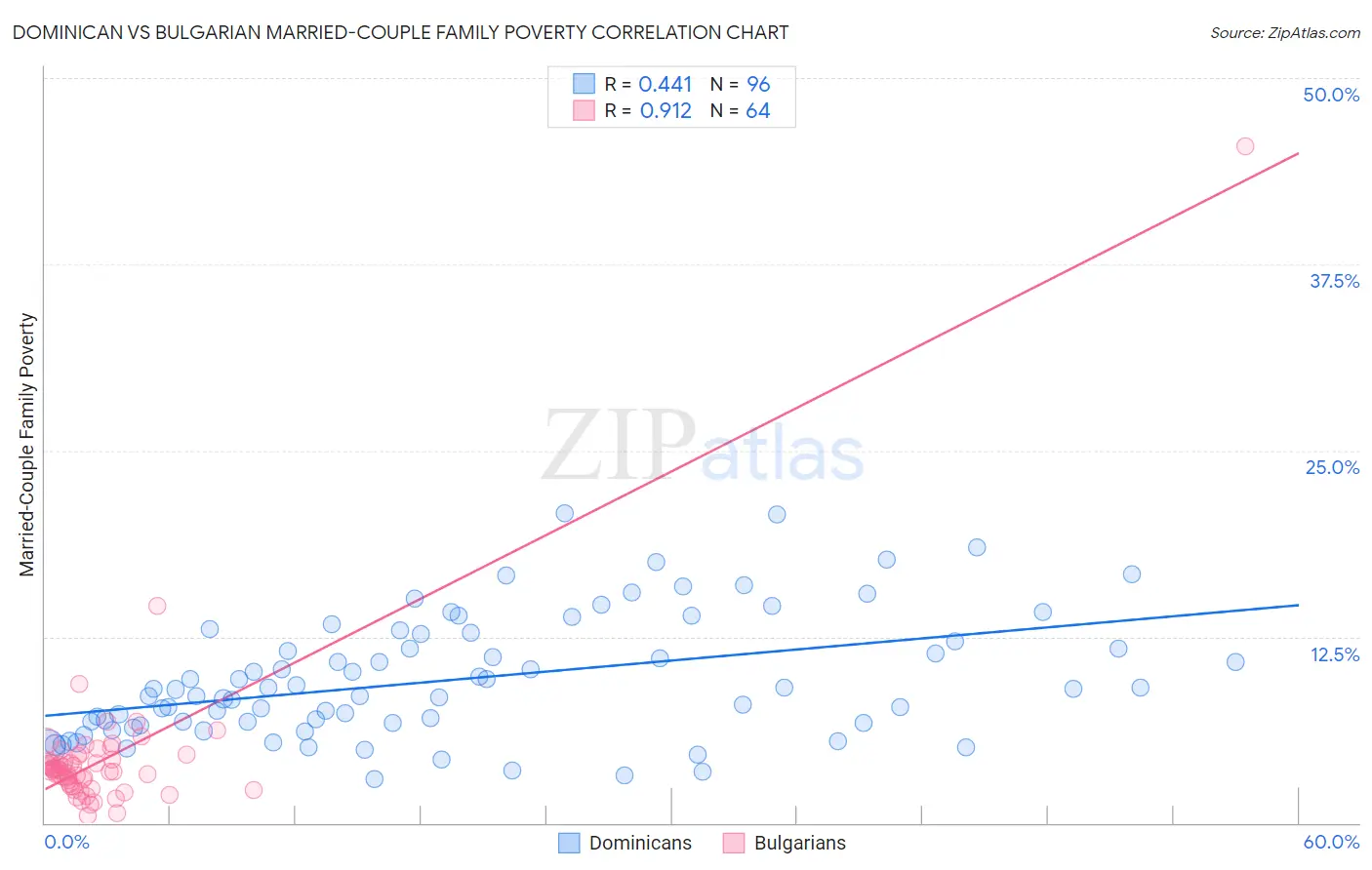 Dominican vs Bulgarian Married-Couple Family Poverty
