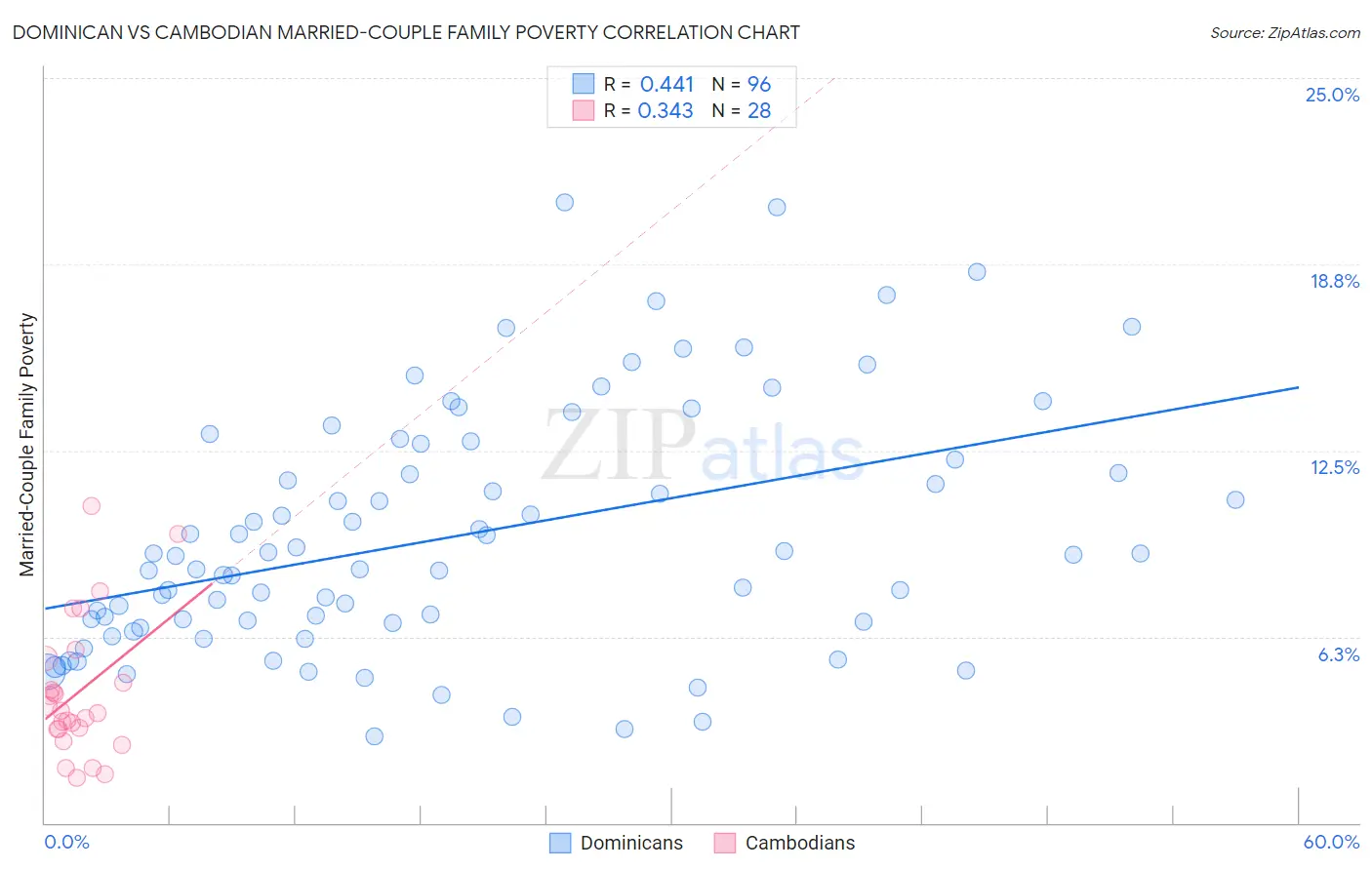Dominican vs Cambodian Married-Couple Family Poverty