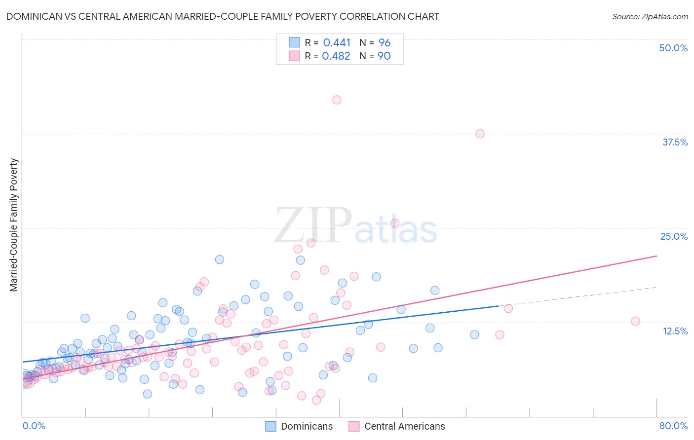 Dominican vs Central American Married-Couple Family Poverty