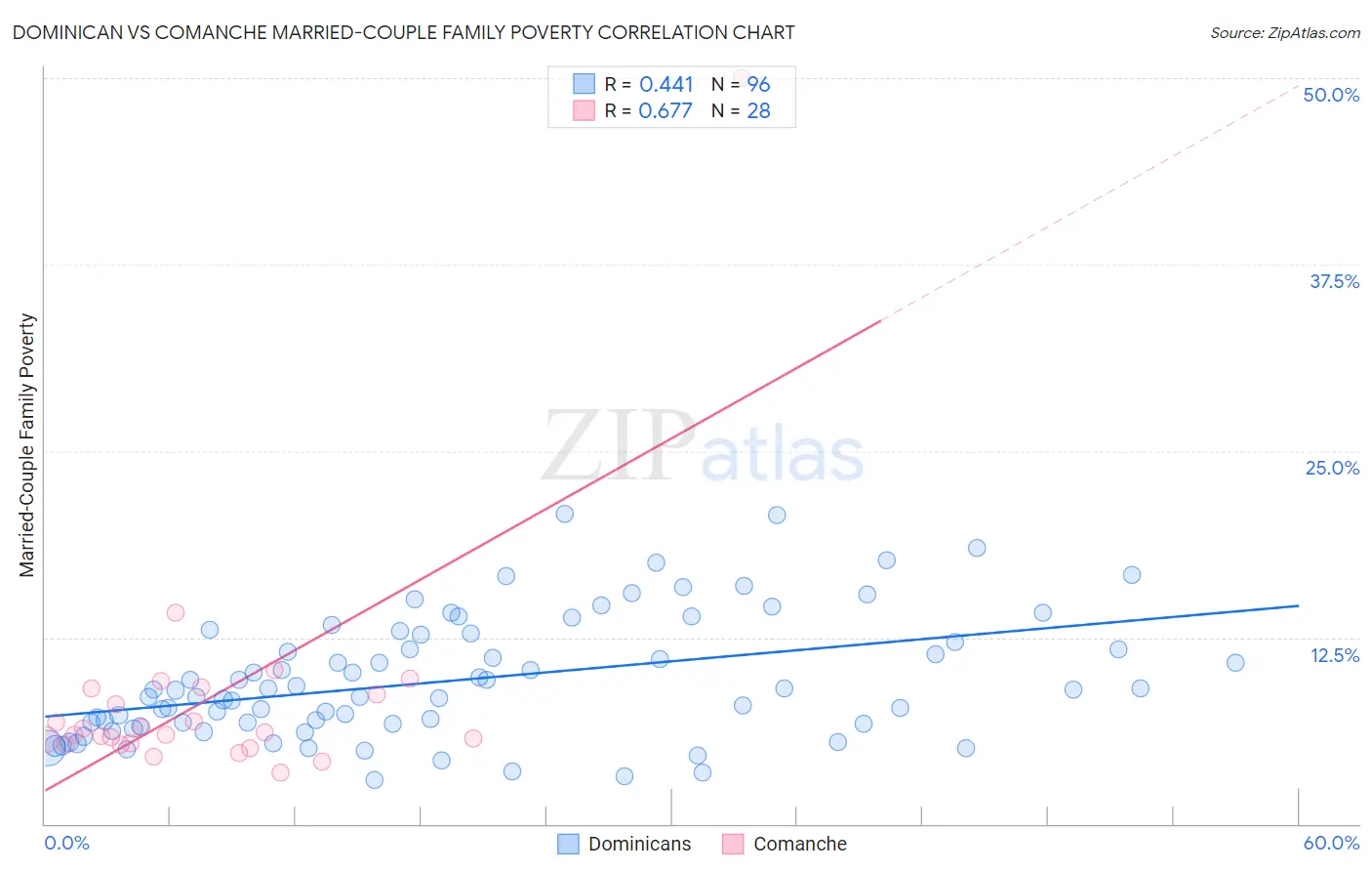 Dominican vs Comanche Married-Couple Family Poverty
