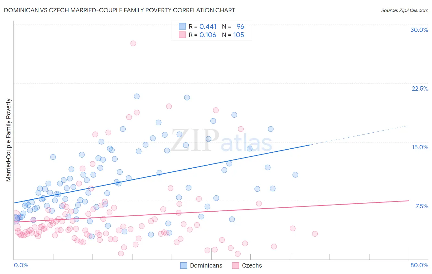 Dominican vs Czech Married-Couple Family Poverty