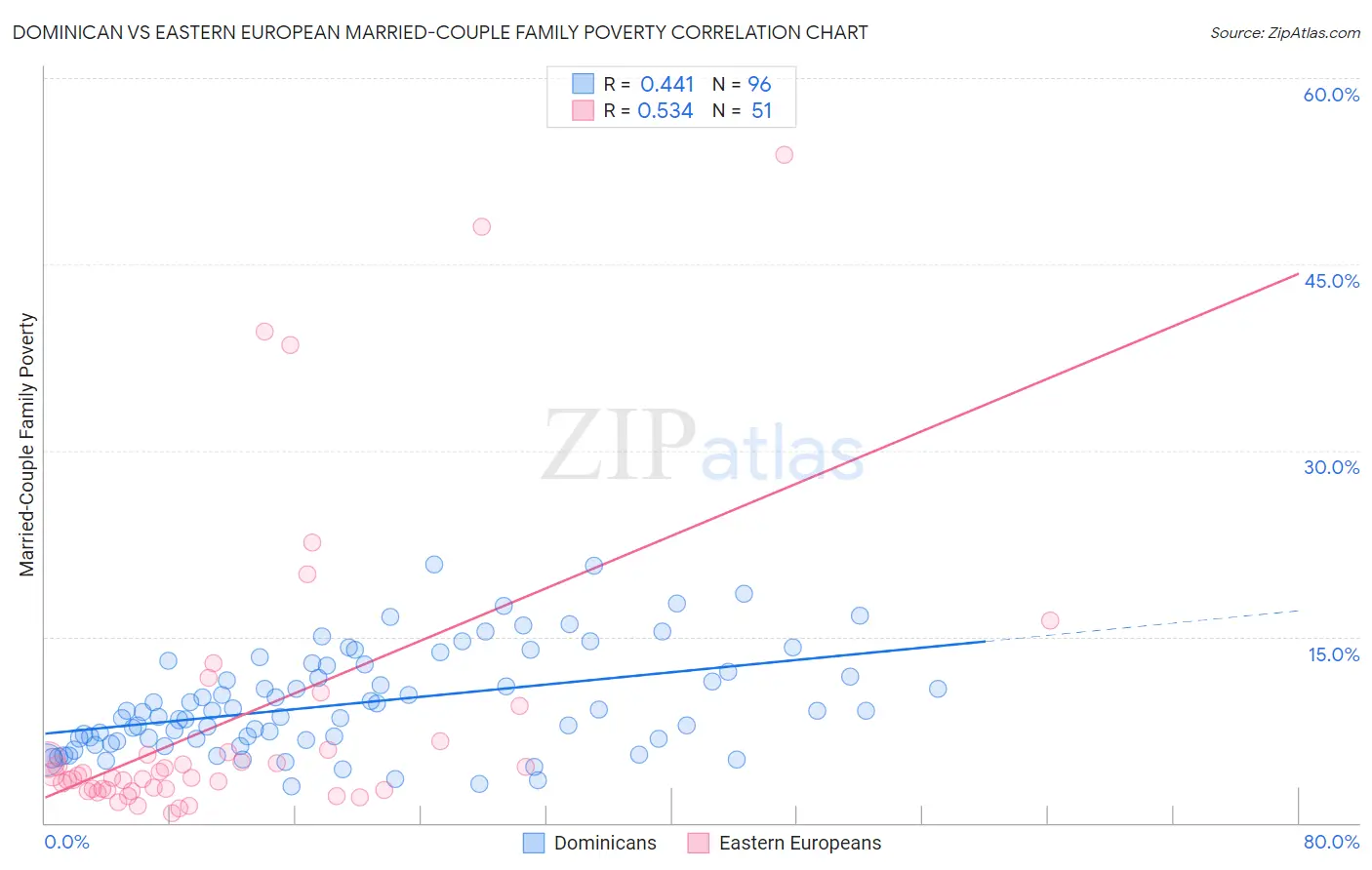 Dominican vs Eastern European Married-Couple Family Poverty