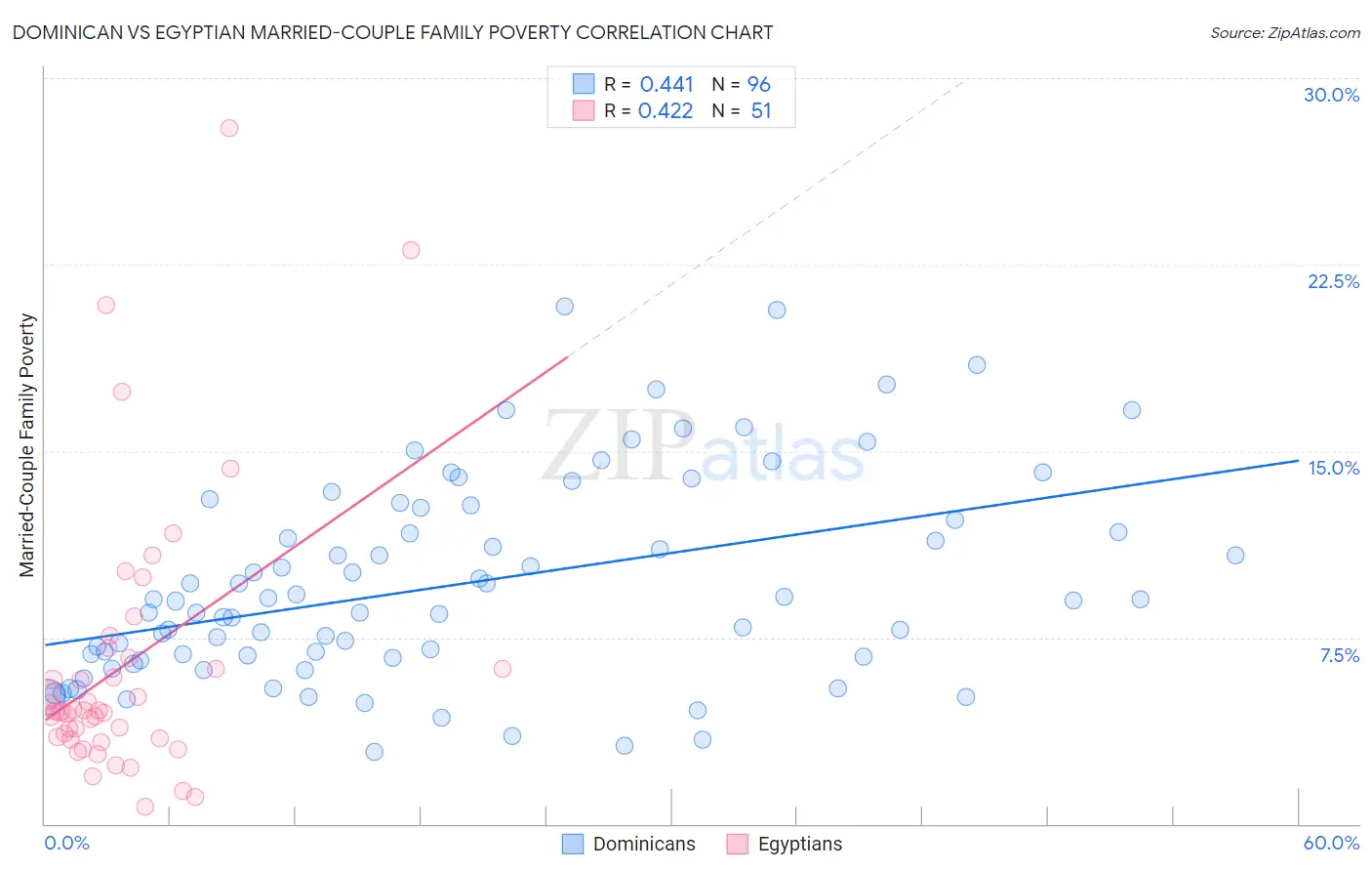 Dominican vs Egyptian Married-Couple Family Poverty