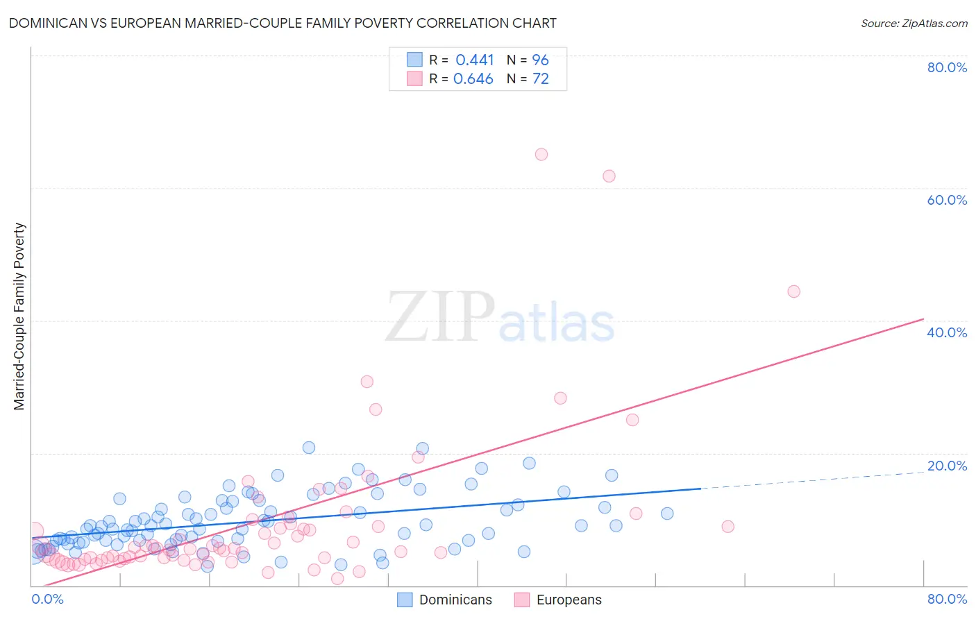 Dominican vs European Married-Couple Family Poverty