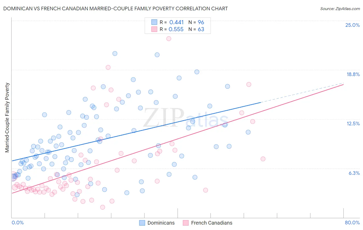 Dominican vs French Canadian Married-Couple Family Poverty