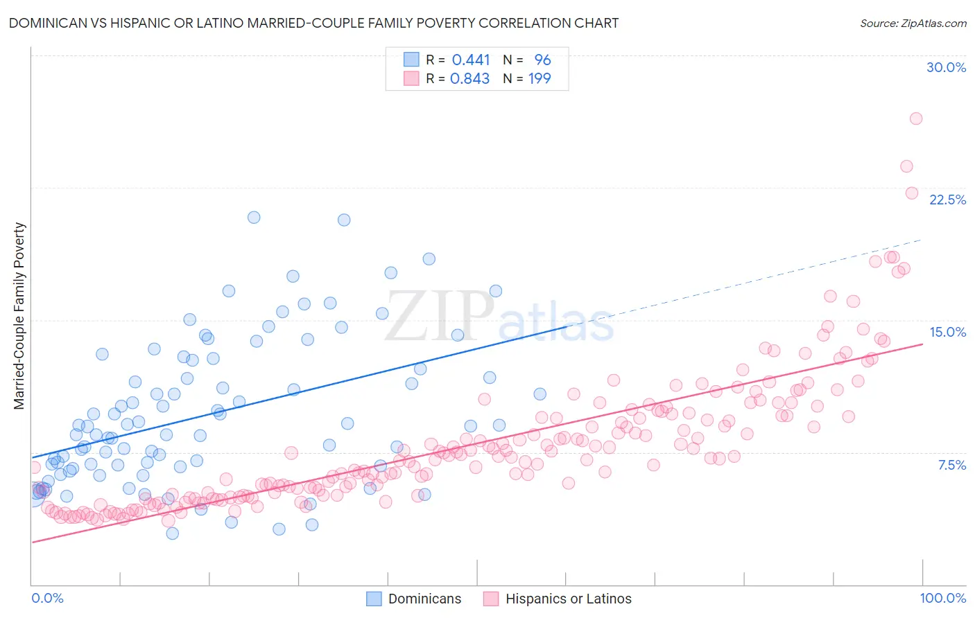 Dominican vs Hispanic or Latino Married-Couple Family Poverty