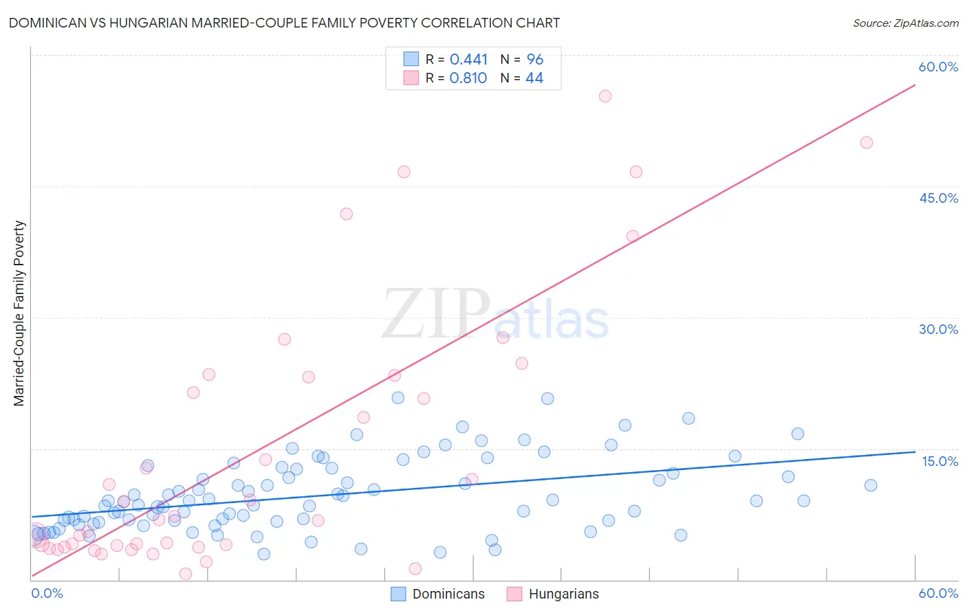 Dominican vs Hungarian Married-Couple Family Poverty