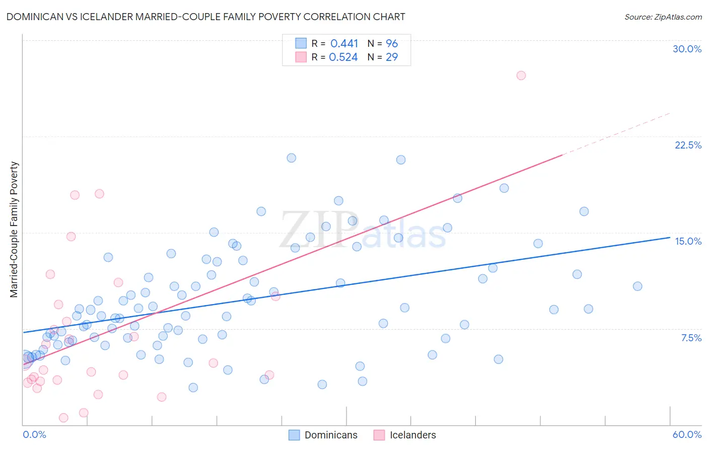 Dominican vs Icelander Married-Couple Family Poverty