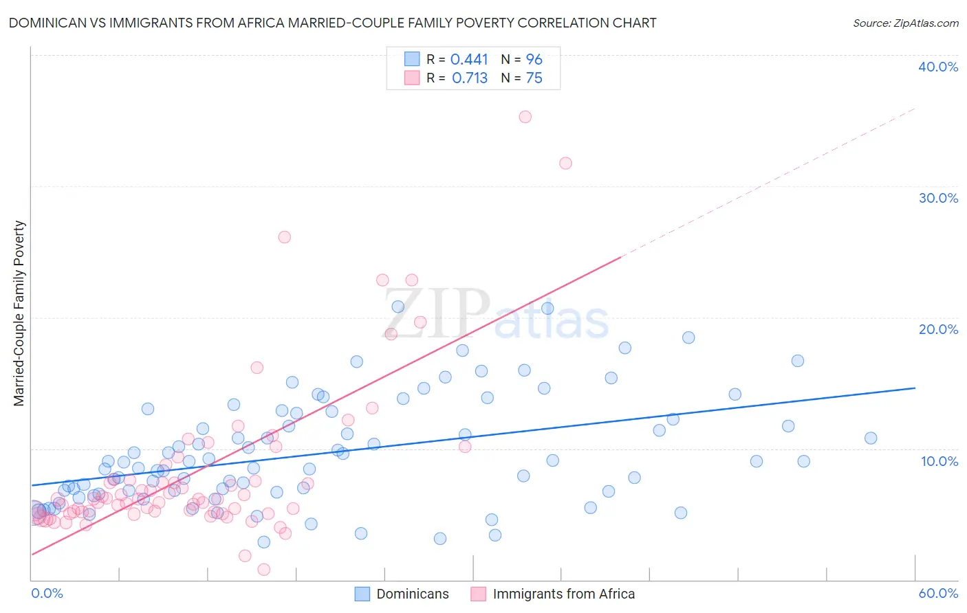 Dominican vs Immigrants from Africa Married-Couple Family Poverty