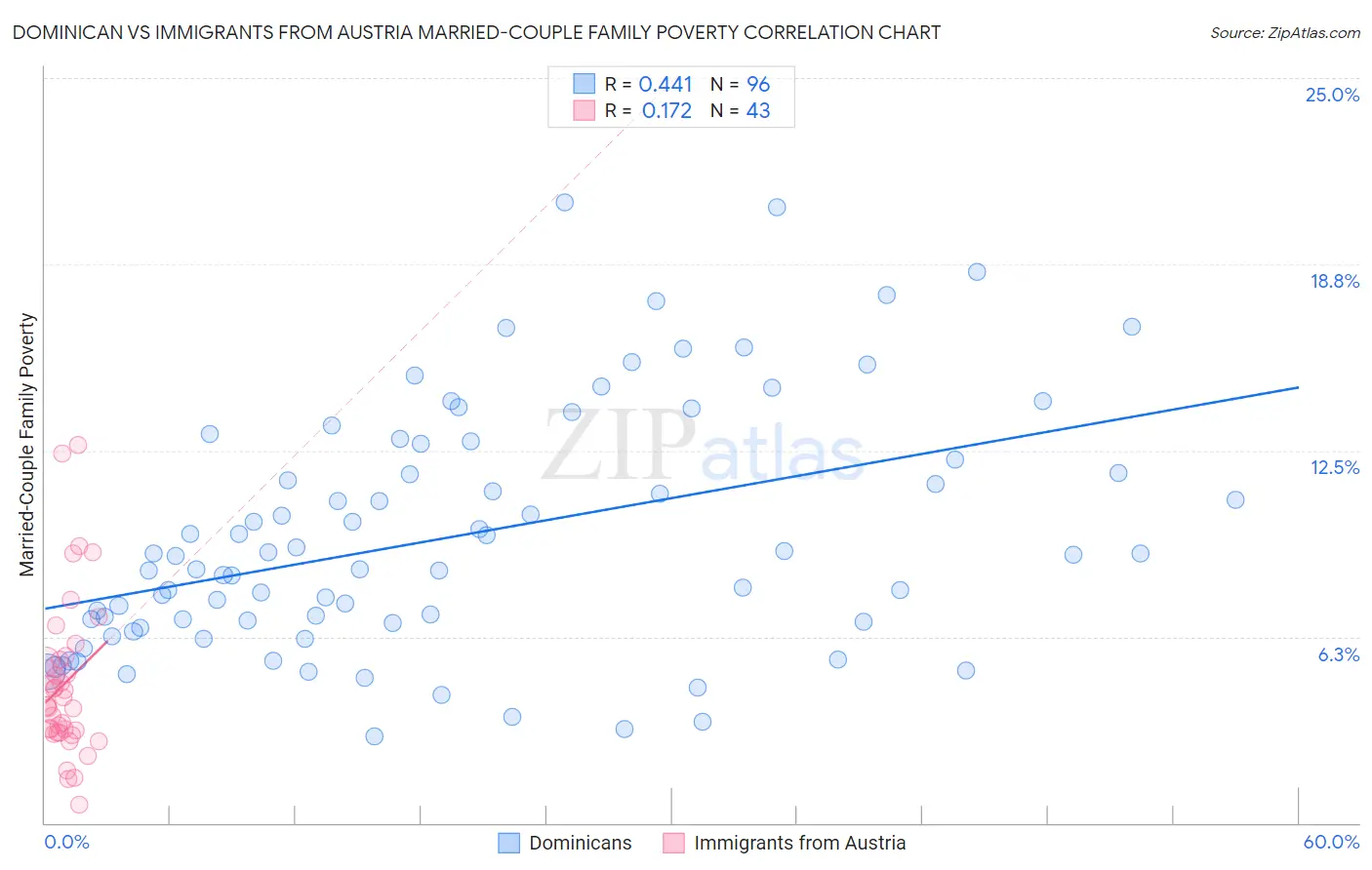 Dominican vs Immigrants from Austria Married-Couple Family Poverty