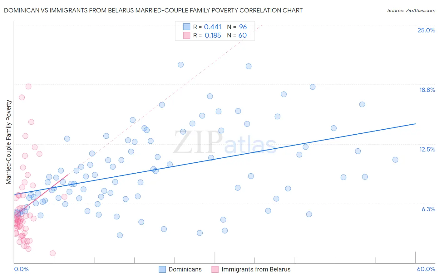 Dominican vs Immigrants from Belarus Married-Couple Family Poverty
