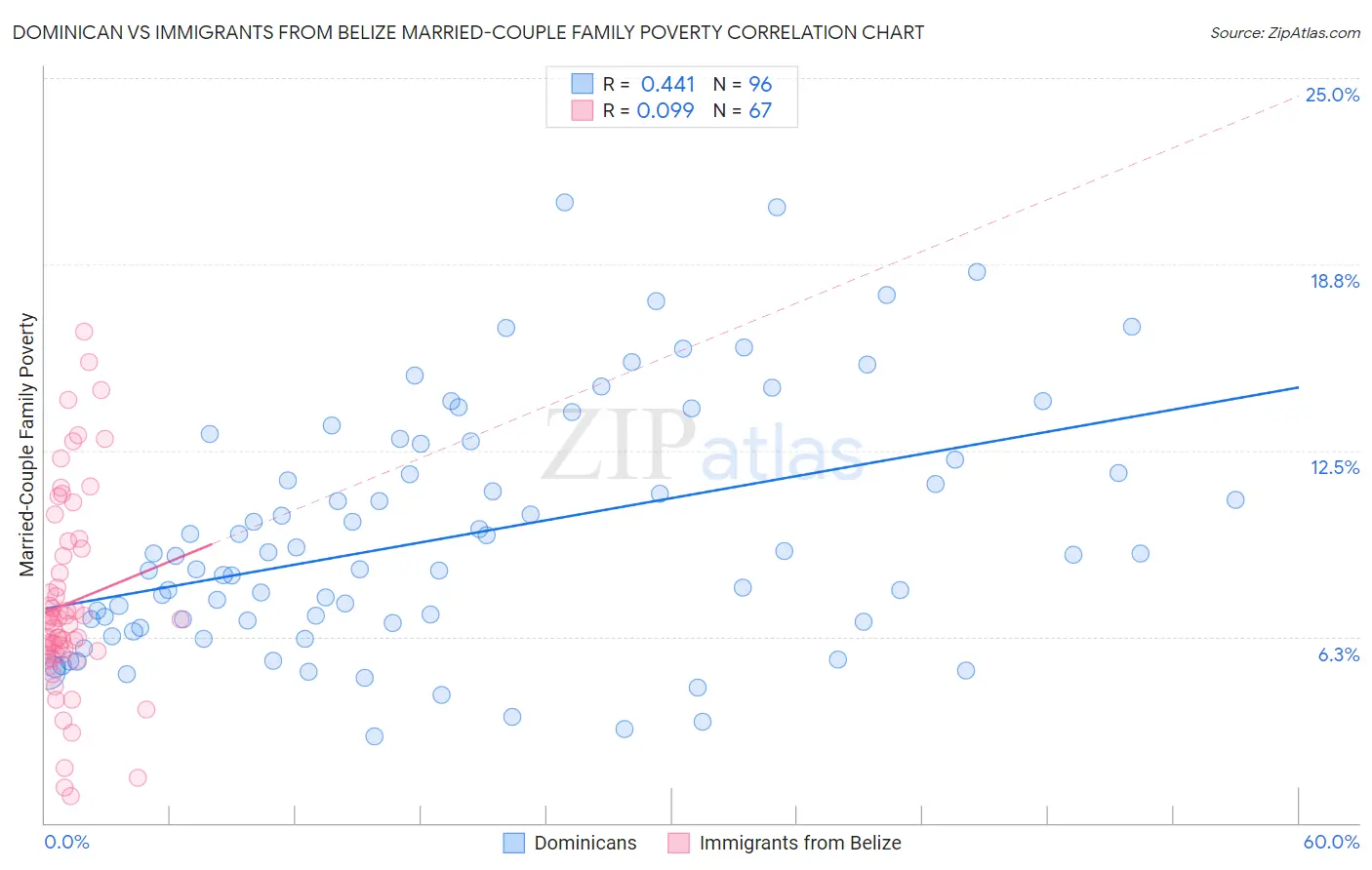 Dominican vs Immigrants from Belize Married-Couple Family Poverty