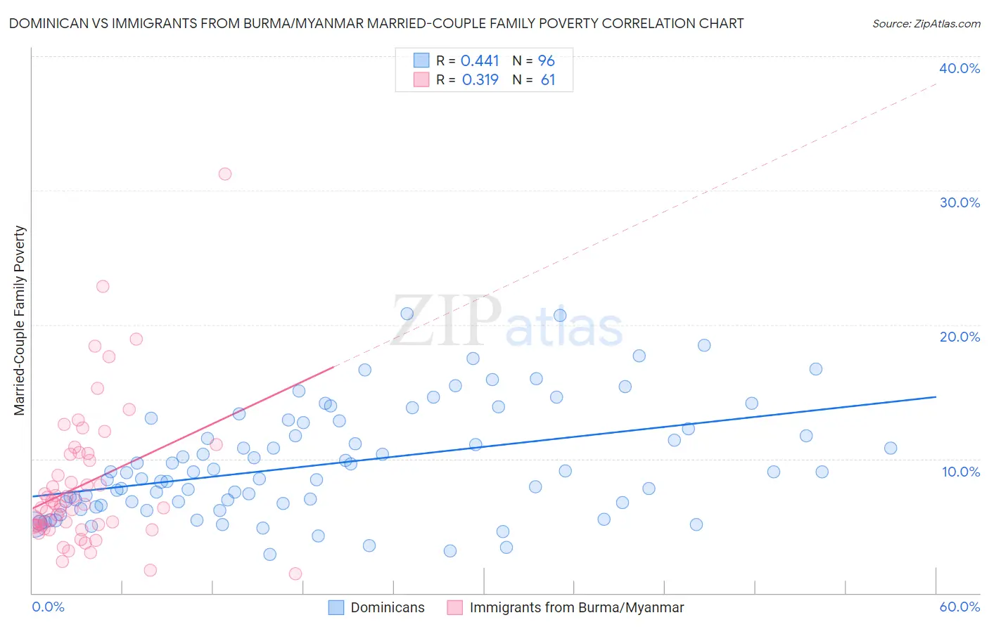 Dominican vs Immigrants from Burma/Myanmar Married-Couple Family Poverty