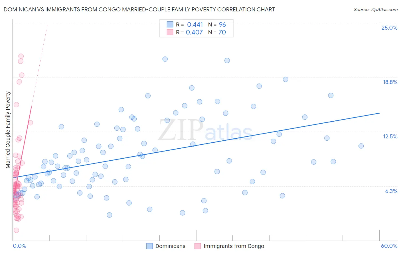 Dominican vs Immigrants from Congo Married-Couple Family Poverty