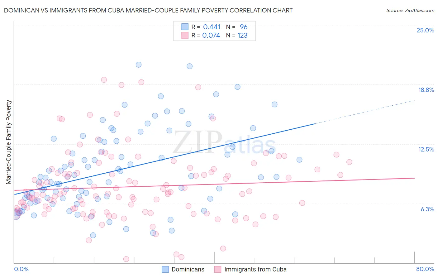 Dominican vs Immigrants from Cuba Married-Couple Family Poverty
