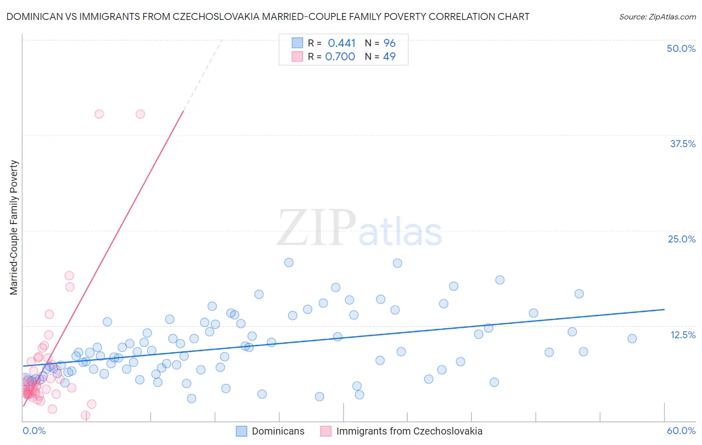 Dominican vs Immigrants from Czechoslovakia Married-Couple Family Poverty