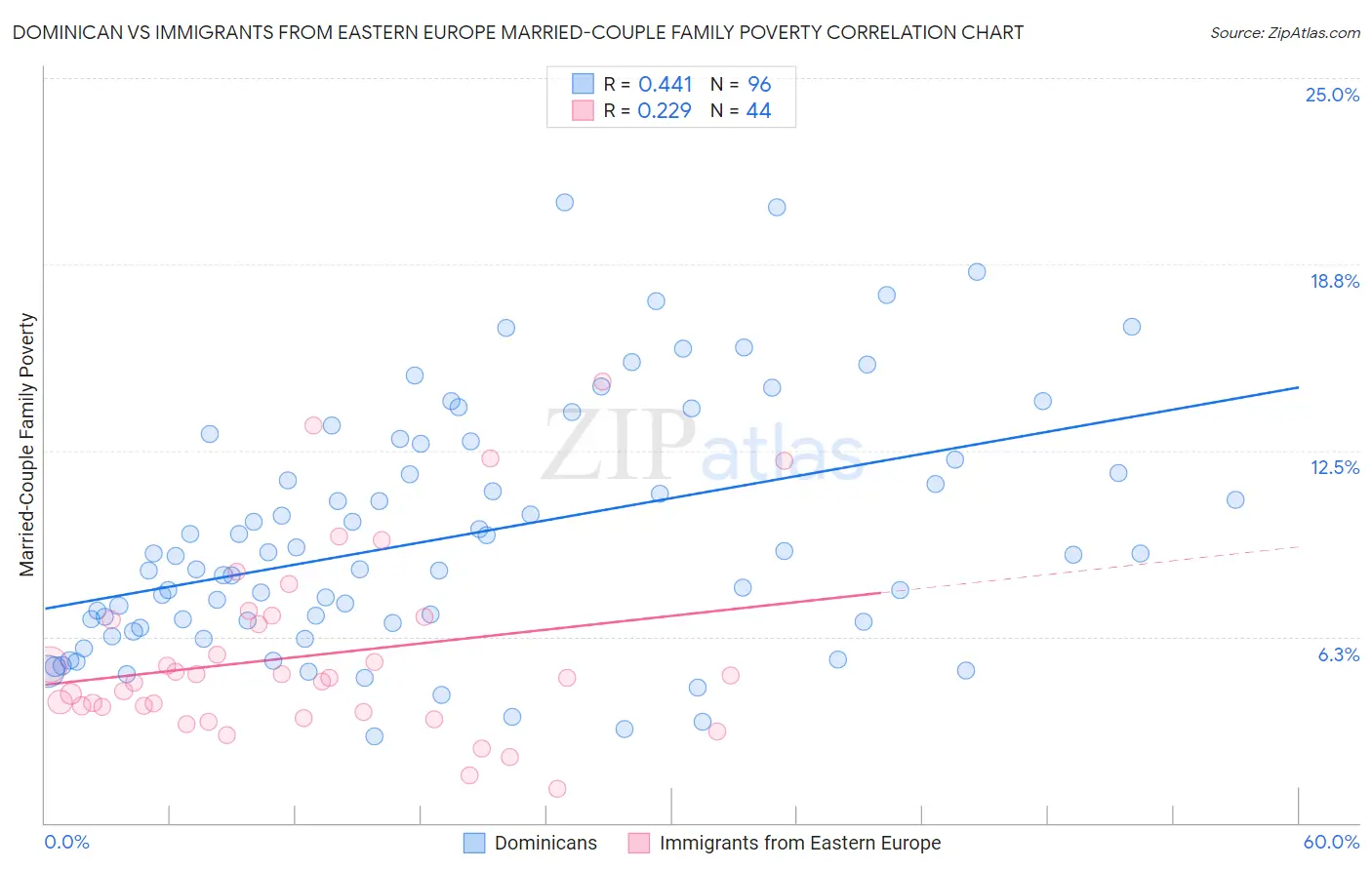 Dominican vs Immigrants from Eastern Europe Married-Couple Family Poverty