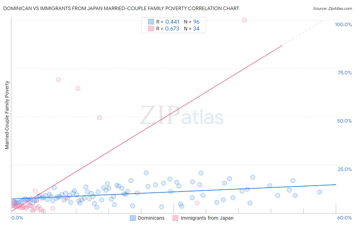 Dominican vs Immigrants from Japan Married-Couple Family Poverty