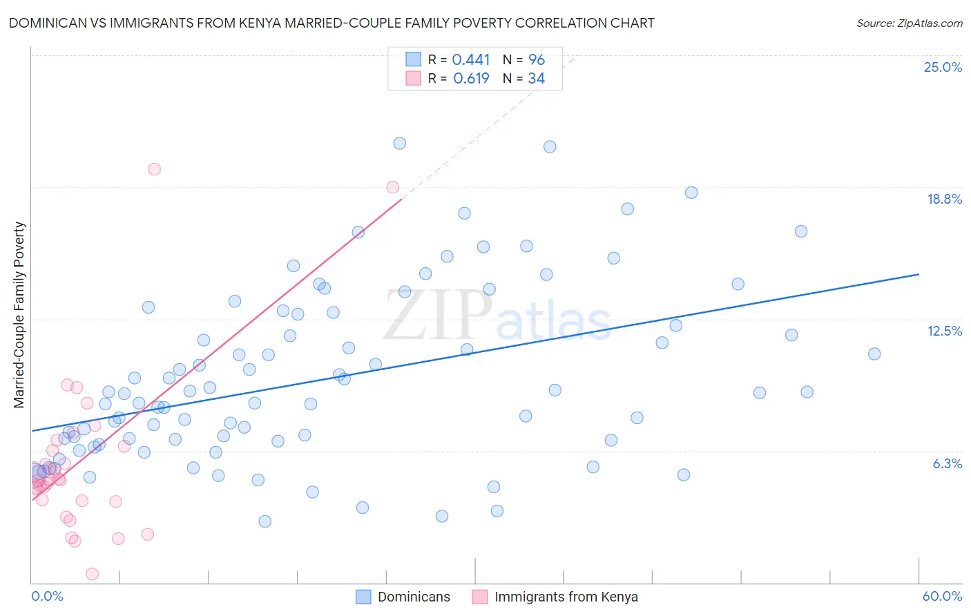 Dominican vs Immigrants from Kenya Married-Couple Family Poverty