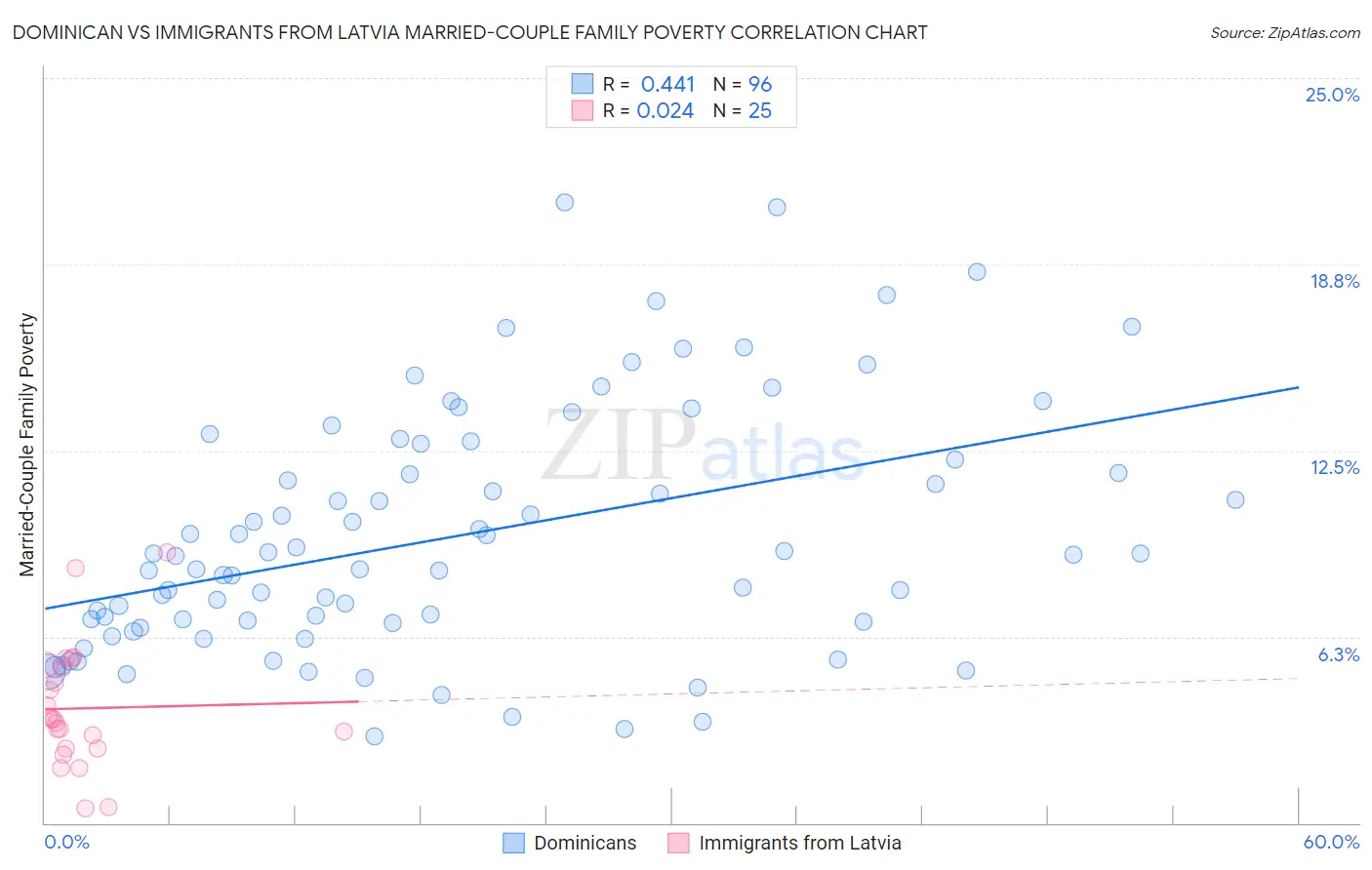 Dominican vs Immigrants from Latvia Married-Couple Family Poverty