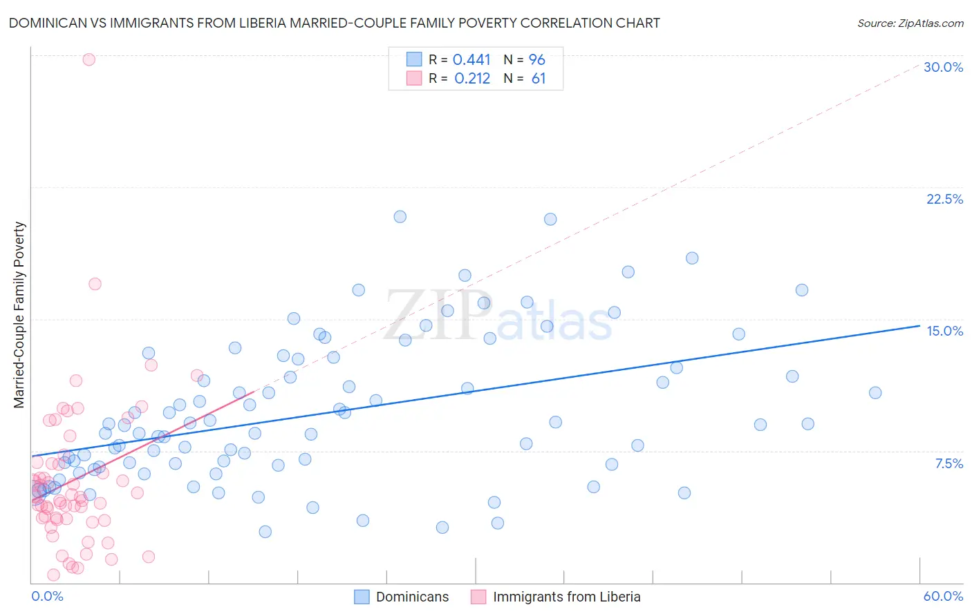 Dominican vs Immigrants from Liberia Married-Couple Family Poverty