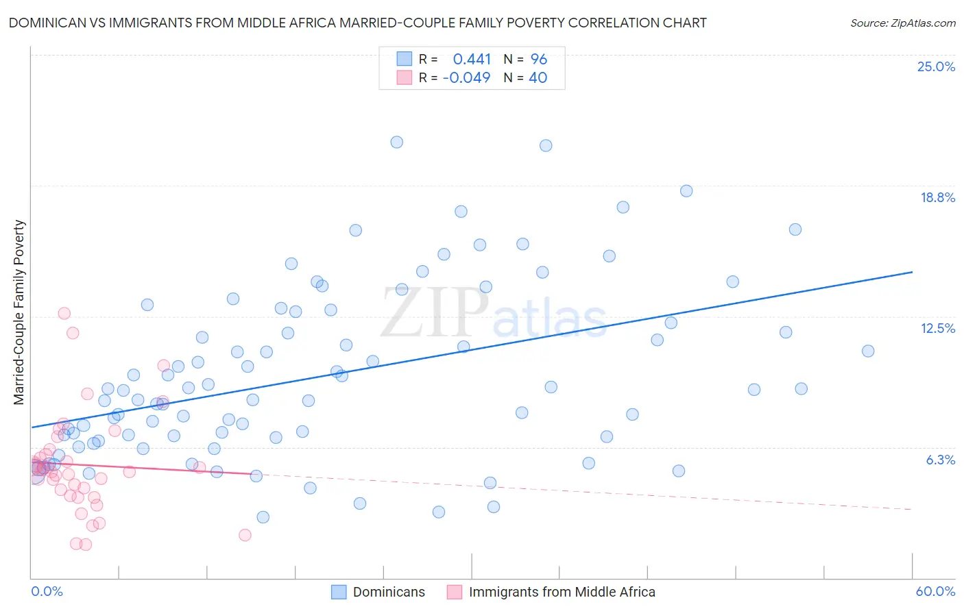 Dominican vs Immigrants from Middle Africa Married-Couple Family Poverty