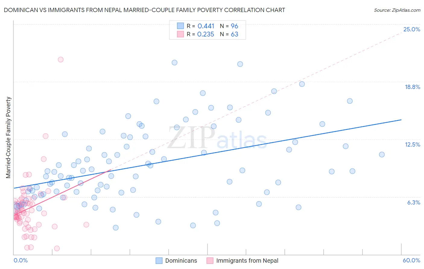 Dominican vs Immigrants from Nepal Married-Couple Family Poverty