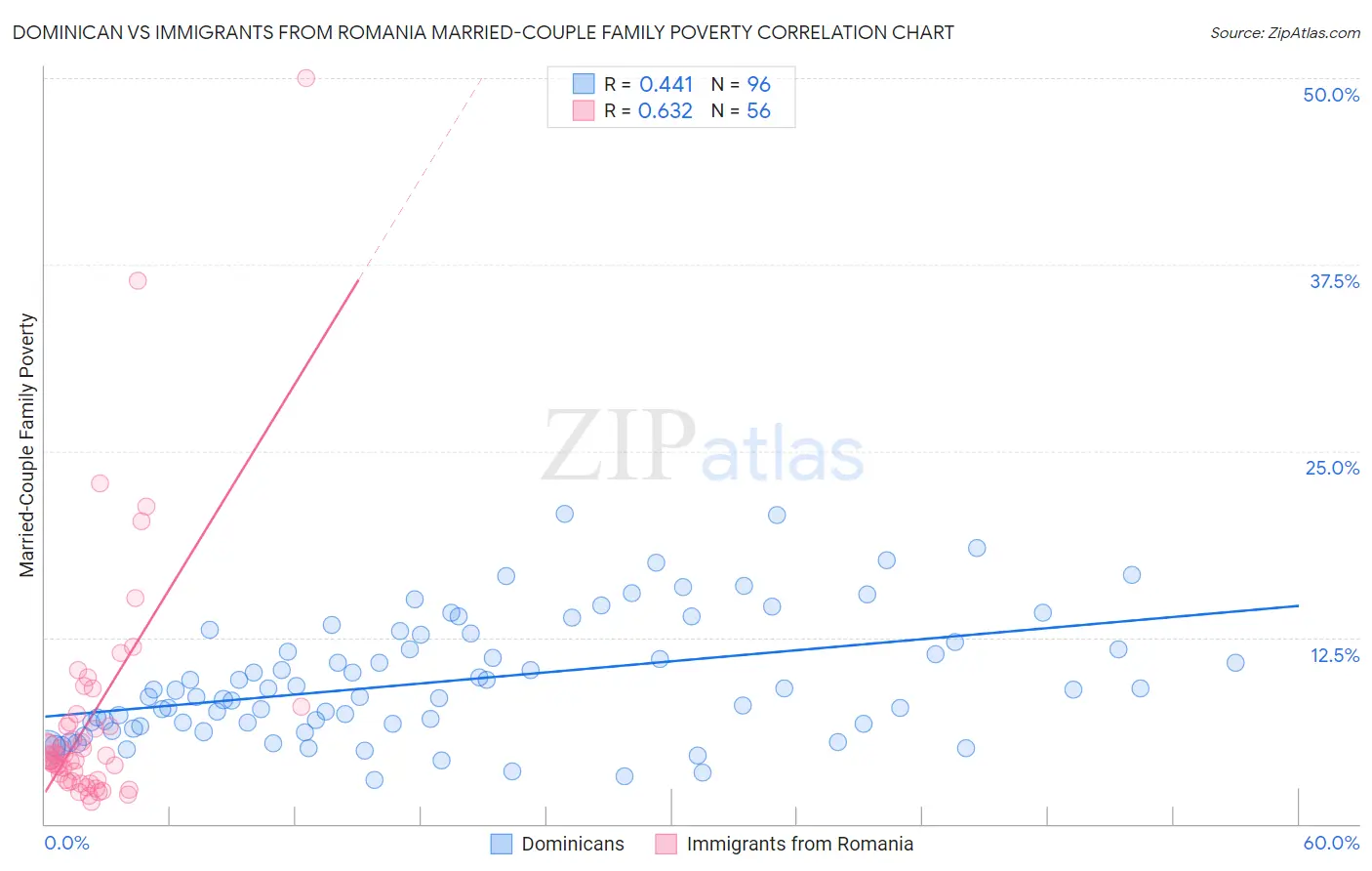 Dominican vs Immigrants from Romania Married-Couple Family Poverty