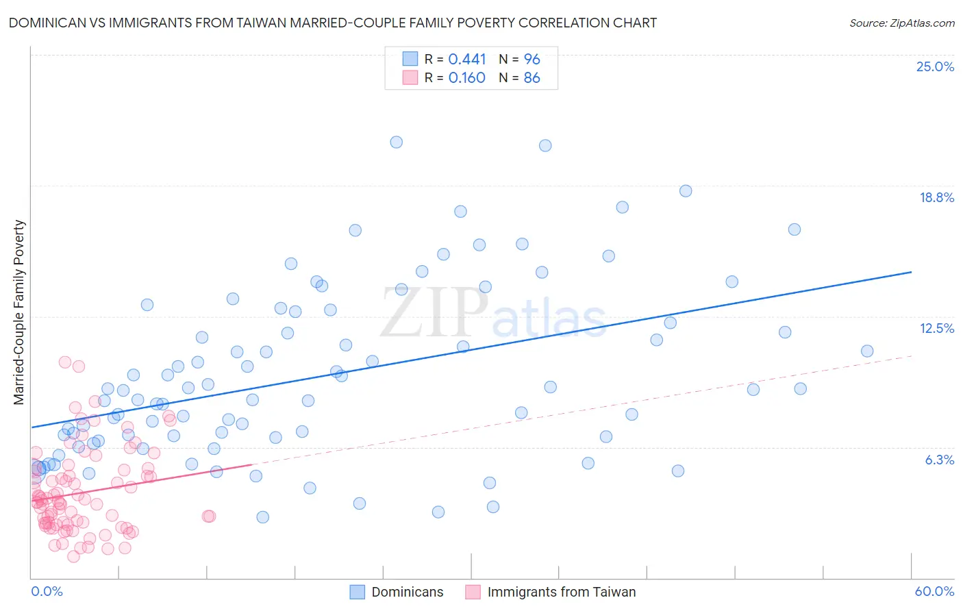 Dominican vs Immigrants from Taiwan Married-Couple Family Poverty
