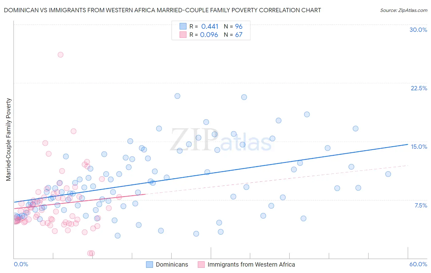 Dominican vs Immigrants from Western Africa Married-Couple Family Poverty