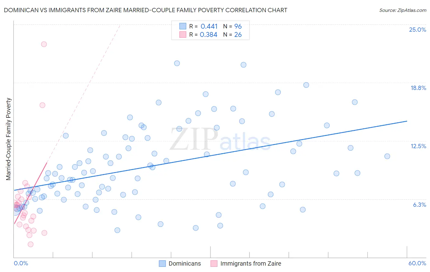 Dominican vs Immigrants from Zaire Married-Couple Family Poverty