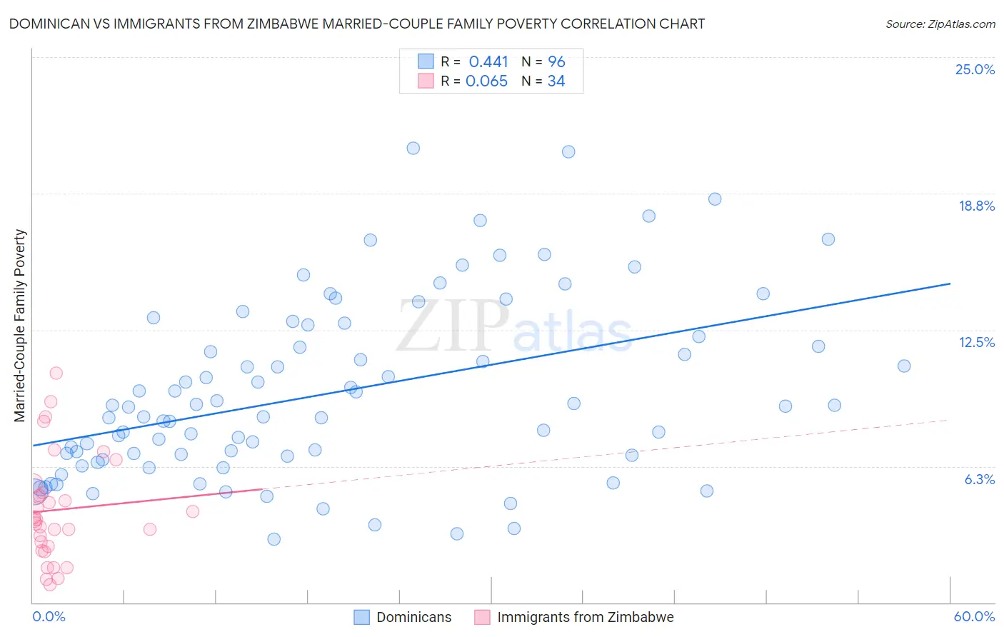 Dominican vs Immigrants from Zimbabwe Married-Couple Family Poverty