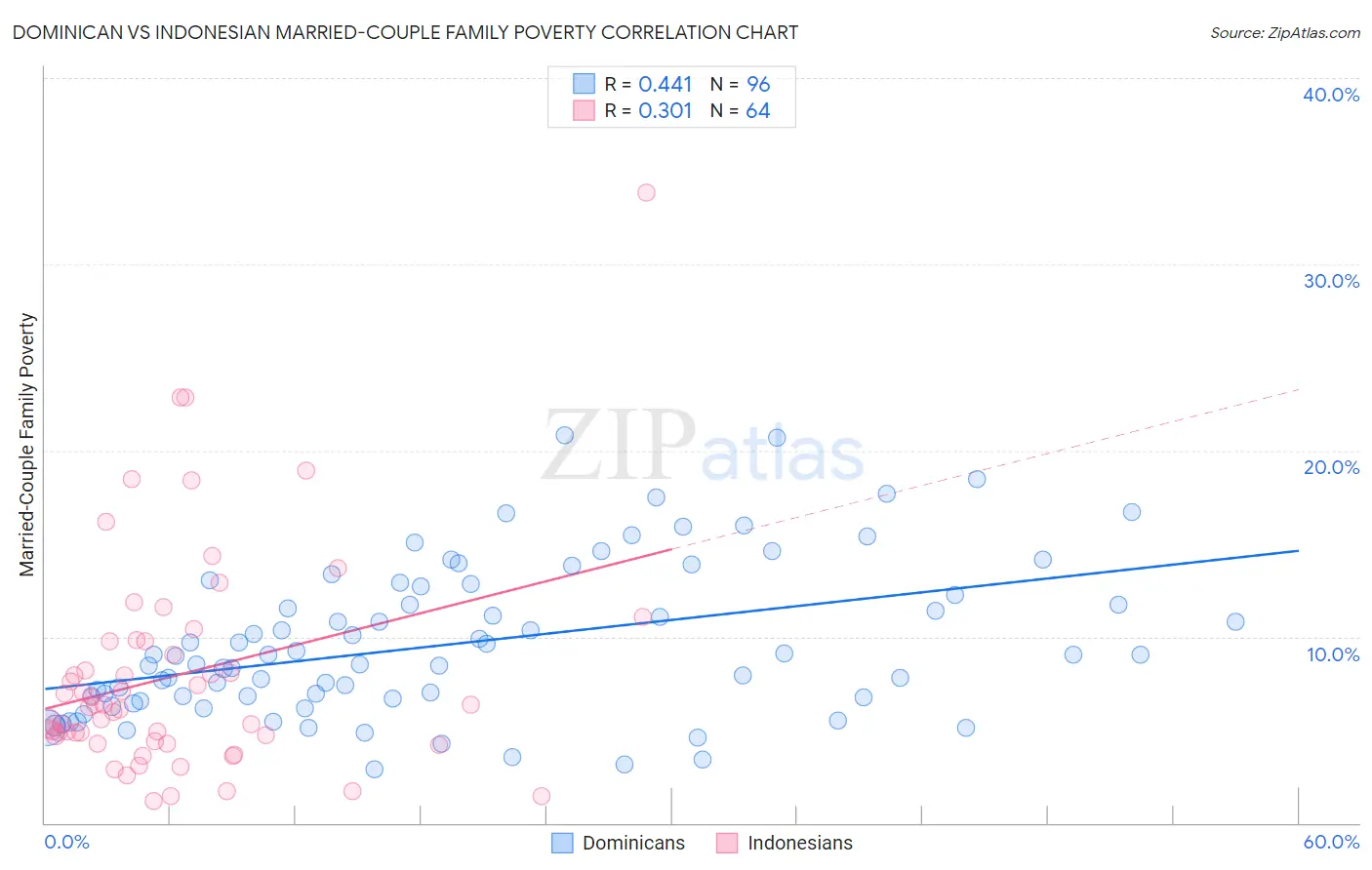 Dominican vs Indonesian Married-Couple Family Poverty