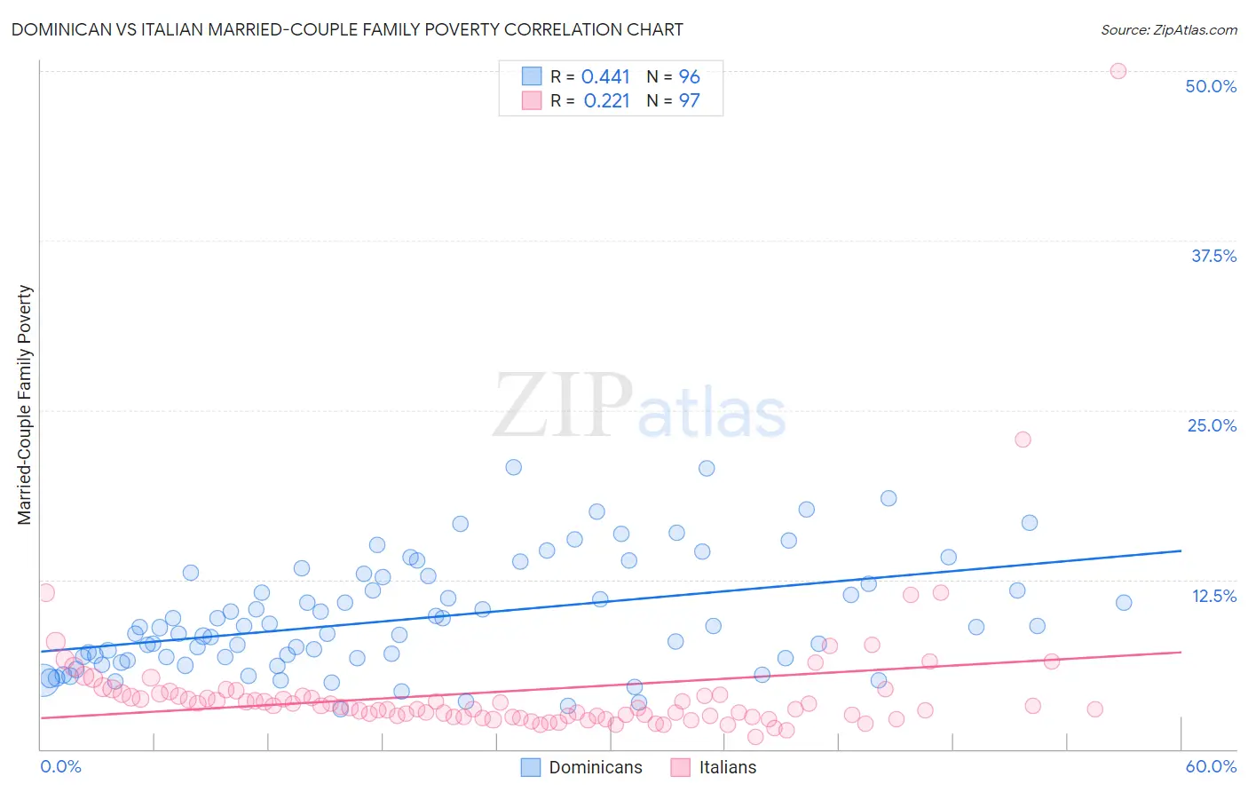 Dominican vs Italian Married-Couple Family Poverty