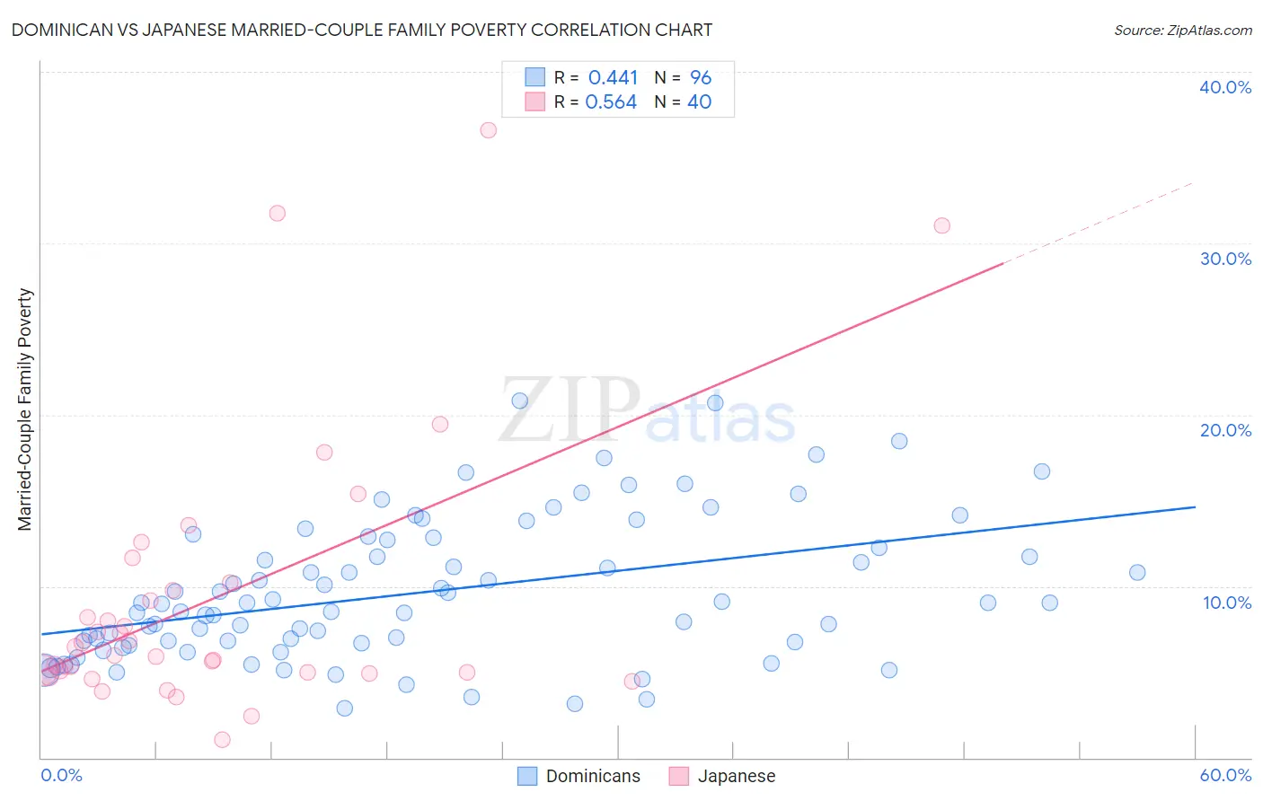 Dominican vs Japanese Married-Couple Family Poverty