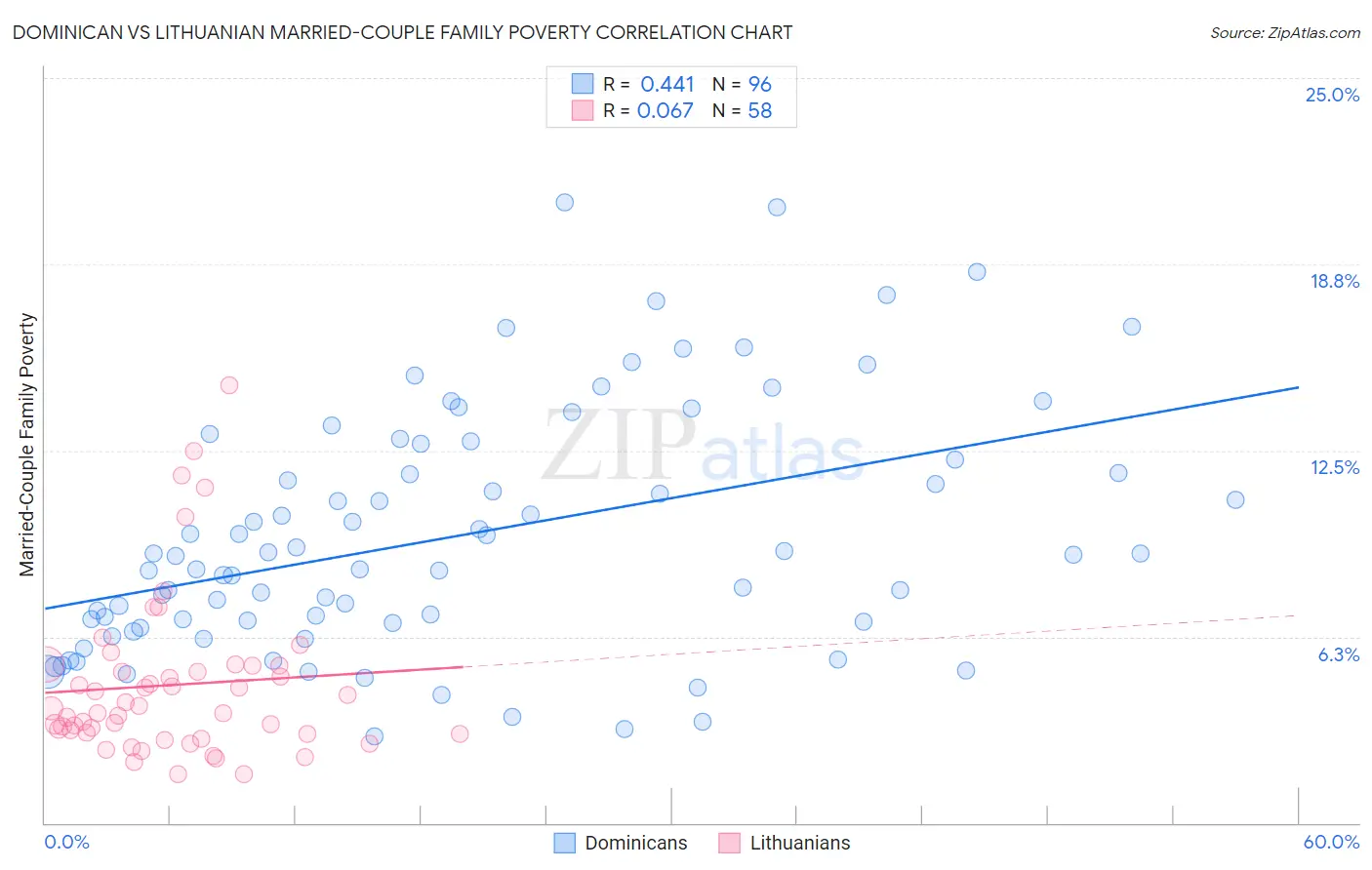 Dominican vs Lithuanian Married-Couple Family Poverty