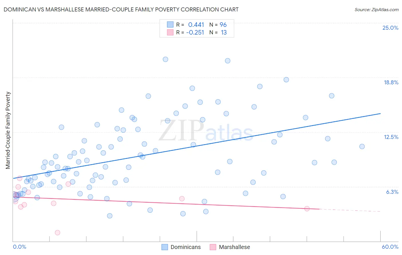 Dominican vs Marshallese Married-Couple Family Poverty
