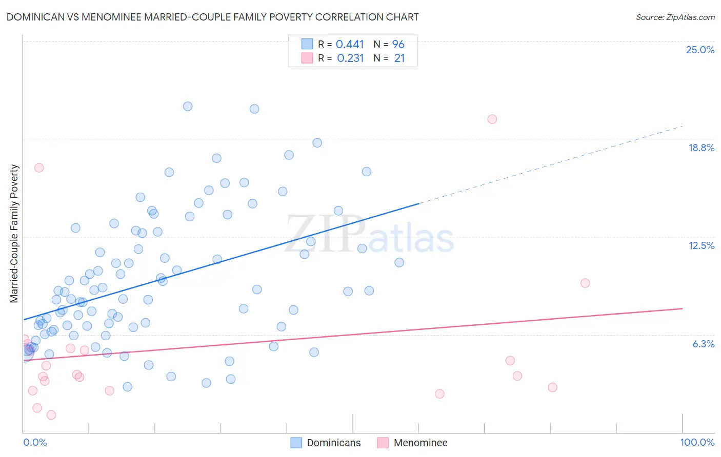 Dominican vs Menominee Married-Couple Family Poverty